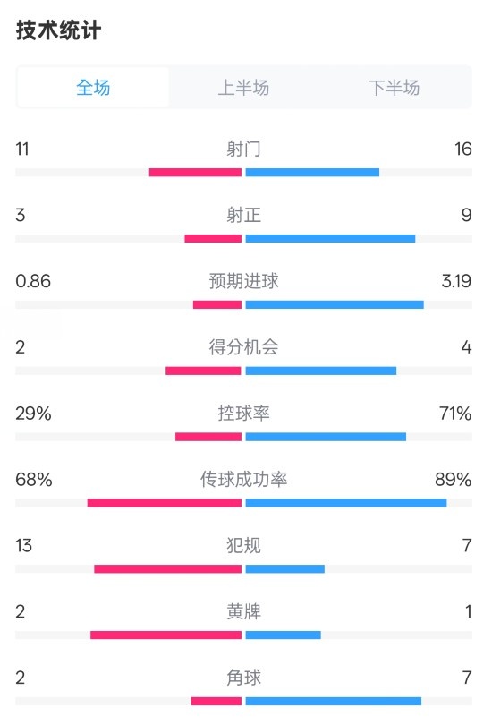  萊切2-3米蘭全場數(shù)據(jù)：射門11-16，射正3-9，控球率29%-71%