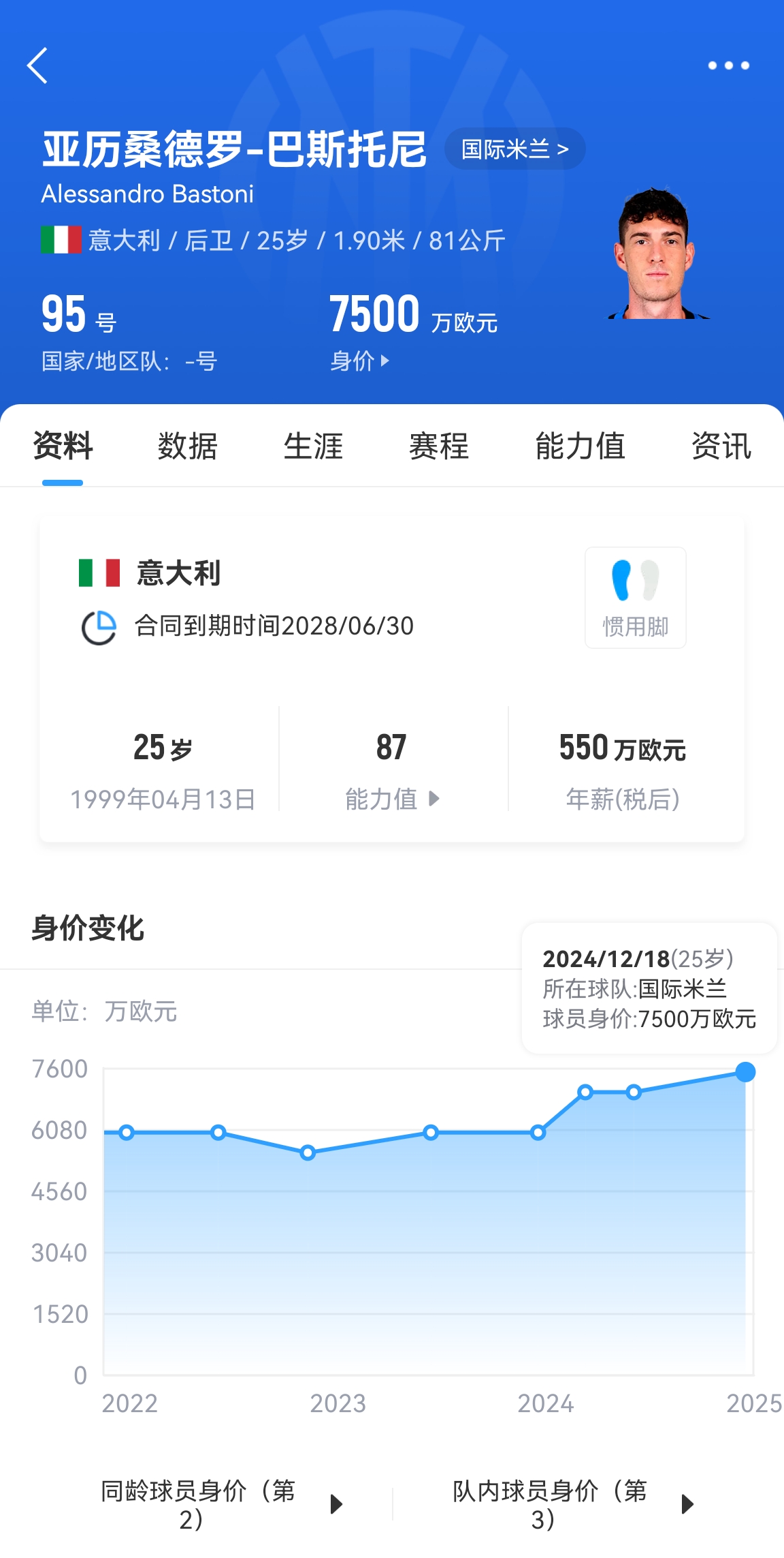 25歲身價7500萬！巴斯托尼83分鐘人球分過奔襲策動，圖拉姆失空門