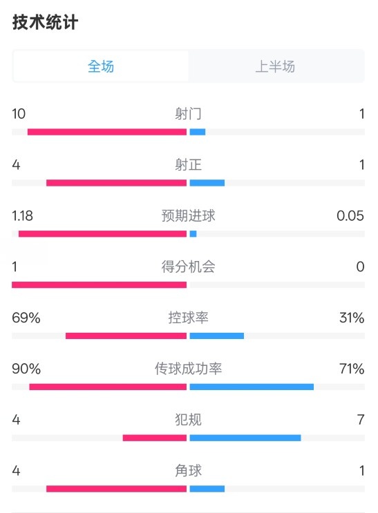  切爾西半場0-0萊斯特城數據：射門10-1，射正4-1，控球率69%-31%