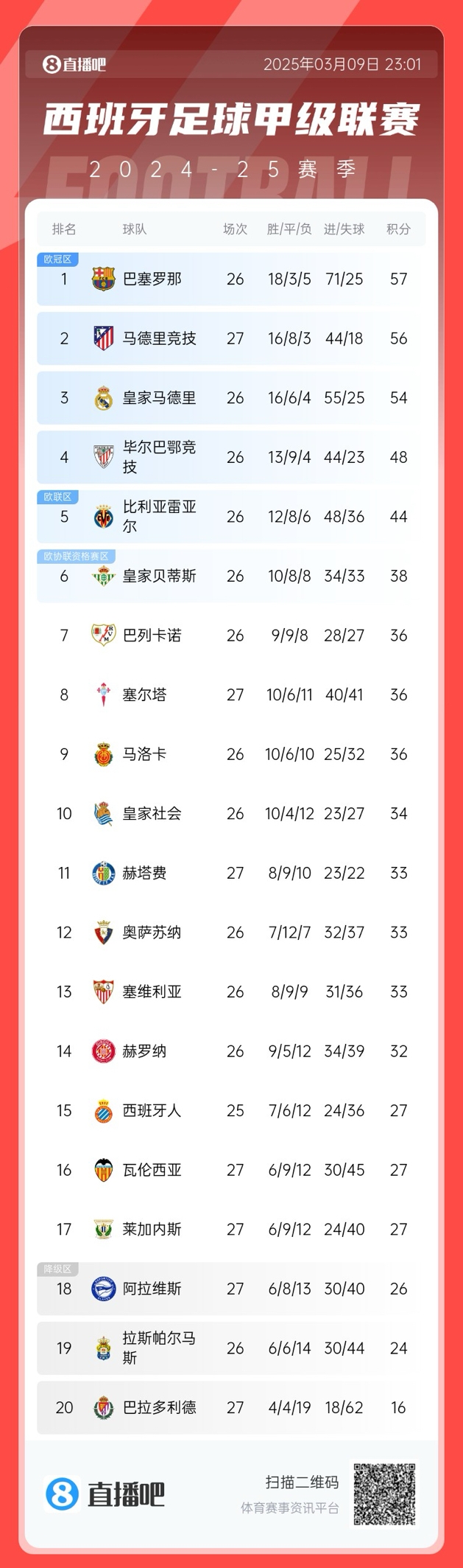  馬競(jìng)掉隊(duì)？西甲積分榜：馬競(jìng)爆冷無(wú)緣登頂，先賽暫領(lǐng)先皇馬2分