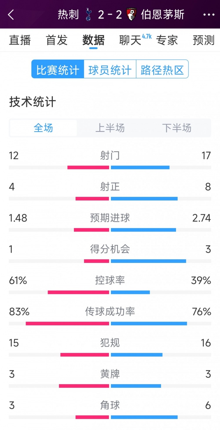  連扳兩球！熱刺2-2伯恩茅斯全場數據：射門12-17，射正4-8