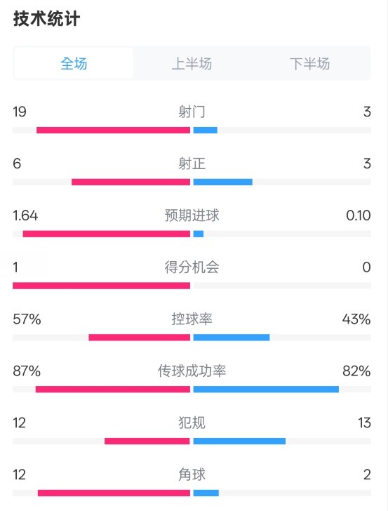  占優(yōu)！切爾西1-0藍(lán)狐數(shù)據(jù)：射門19-3，射正6-3，控球率57%-43%