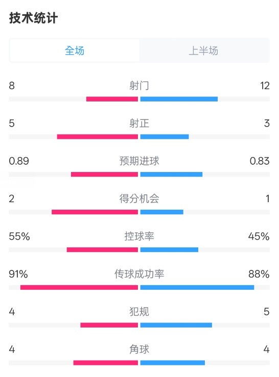 皇馬半場(chǎng)2-1巴列卡諾數(shù)據(jù)：射門8-12，射正5-3，控球率55%-45%