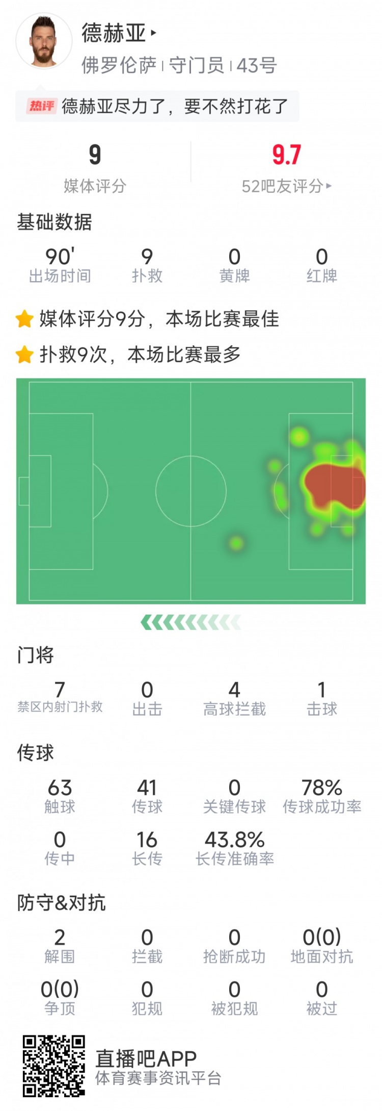  盡力局！德赫亞本場(chǎng)貢獻(xiàn)9次撲救，難阻球隊(duì)1-2不敵那不勒斯