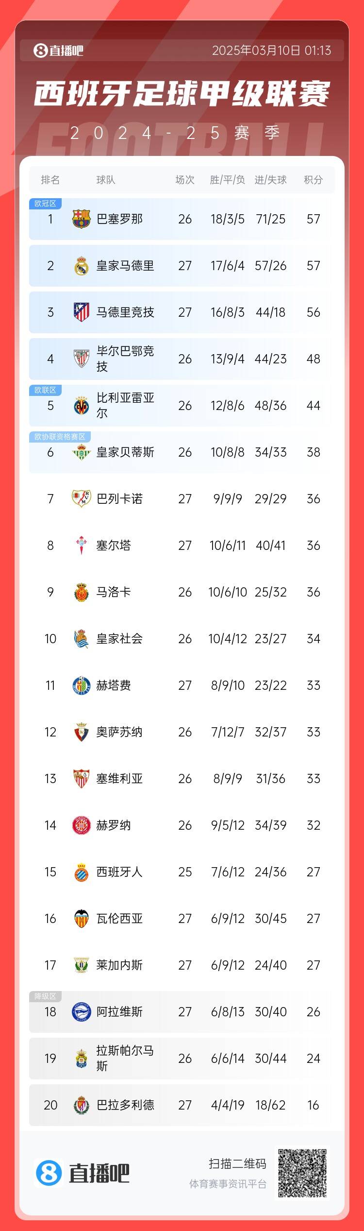  西甲積分榜：皇馬先賽積分追平巴薩，馬競輸球落后榜首1分居第三