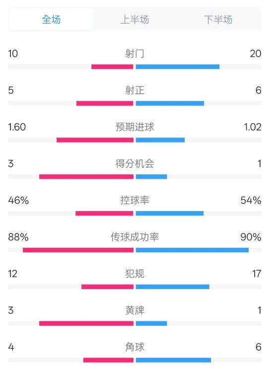  皇馬2-1巴列卡諾數(shù)據(jù)：射門10-20，射正5-6，控球率46%-54%