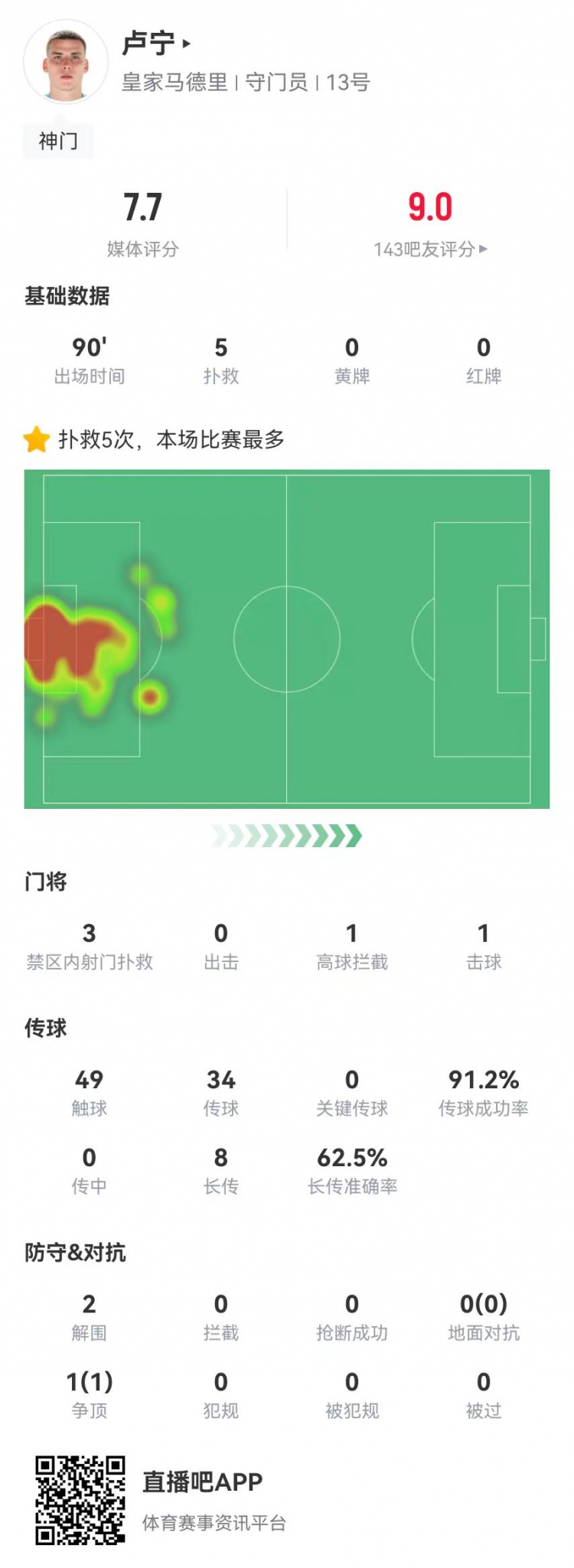  來之能戰(zhàn)！盧寧本場數(shù)據(jù)：5撲救+8長傳5成功，獲評7.7分