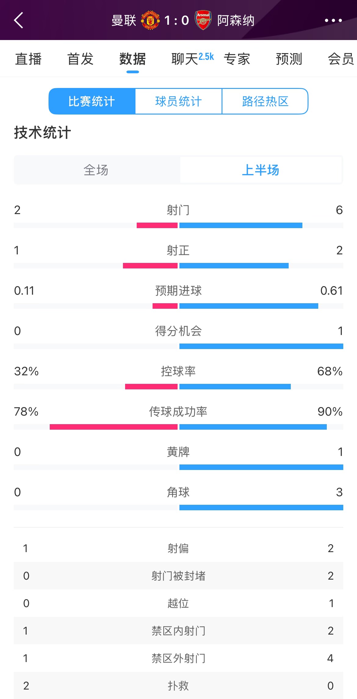  曼聯(lián)1-0阿森納半場數(shù)據(jù)：曼聯(lián)僅1射正即進(jìn)球，阿森納6射2正
