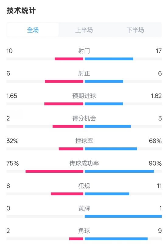 曼聯(lián)1-1阿森納全場數(shù)據(jù)：射門10-17，射正6-6，控球率32%-68%