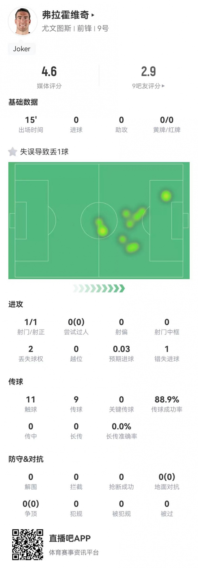  弗拉霍維奇替補15分鐘1失良機+1失誤導(dǎo)致丟球，4.6分全場最低