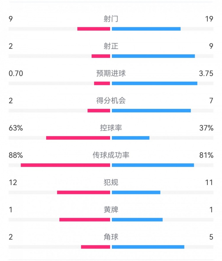  尤文0-4亞特蘭大：射門9-19，得分機(jī)會(huì)2-7，預(yù)期進(jìn)球0.70-3.75