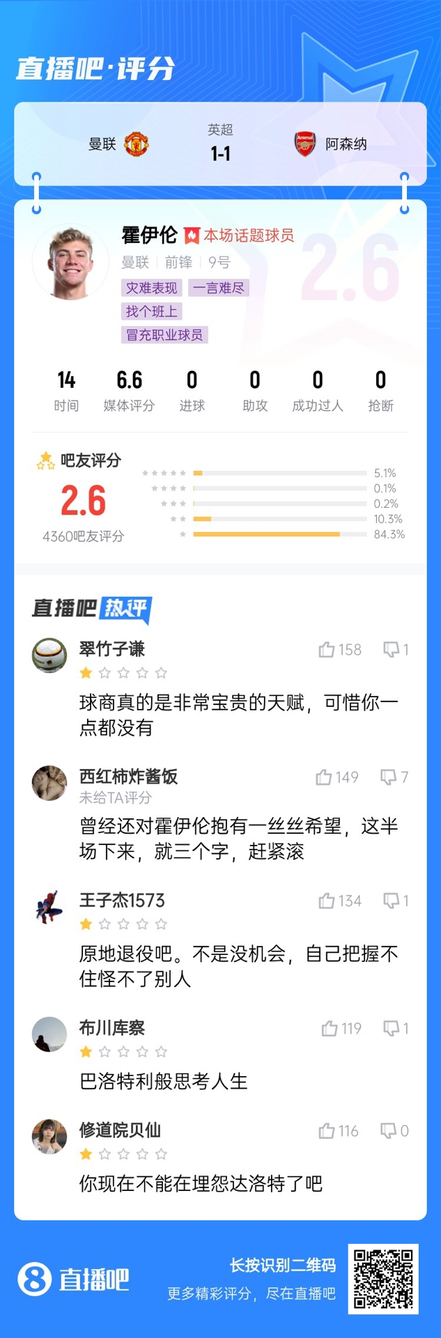  6000萬身價3個月0球！霍伊倫被打2.6分：思考人生，沒球商 趕緊滾