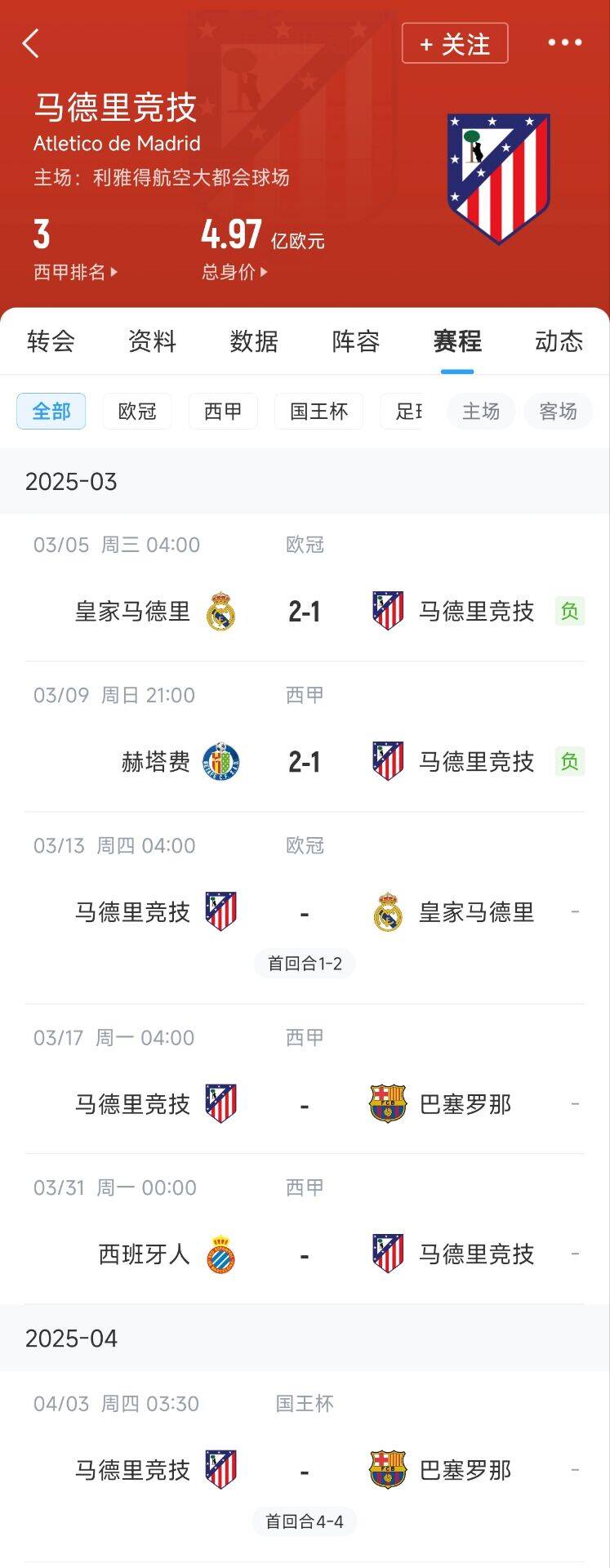  心累…??馬競魔鬼賽程連吃2敗，之后4場3戰(zhàn)：皇馬+巴薩+巴薩