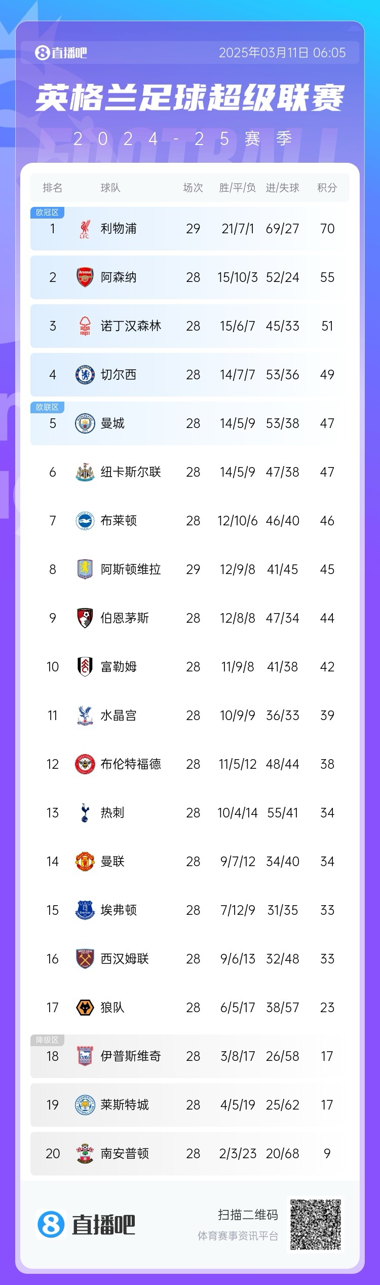  爭四白熱化！英超積分榜：紐卡積分追平曼城，第4至第10只差7分