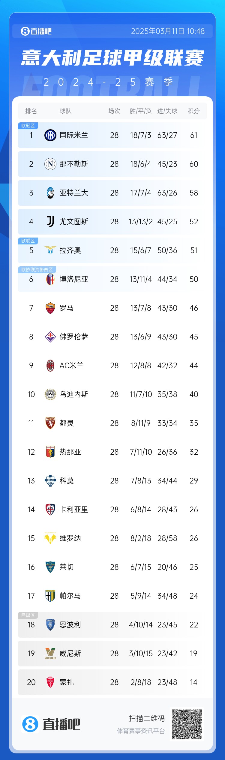  意甲僅剩10輪爭冠爭四均形成3選1：爭冠三雄差3分，爭四三雄差2分