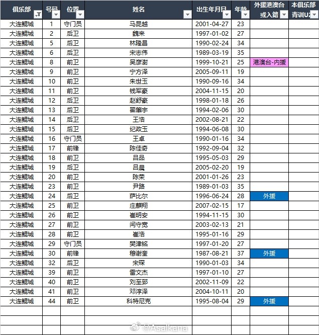  2025中甲聯(lián)賽各參賽隊球員名單（自整理，非官方） ???