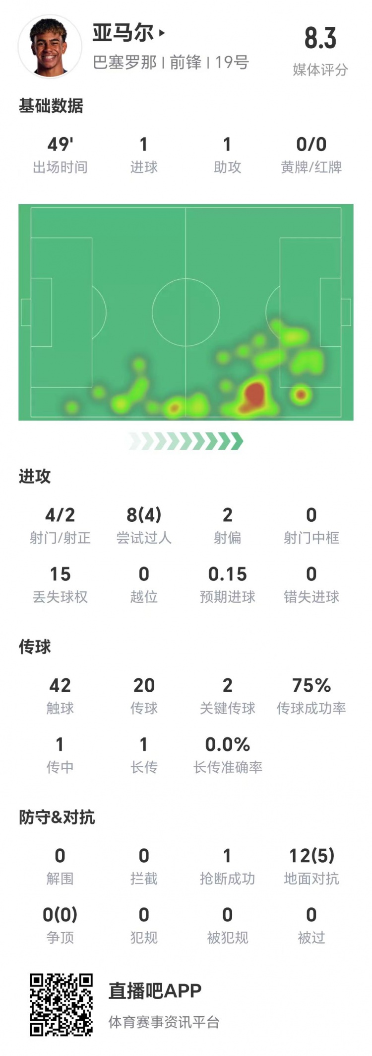  亞馬爾半場(chǎng)數(shù)據(jù)：1球1助，4次射門兩次射正&兩腳關(guān)鍵傳球