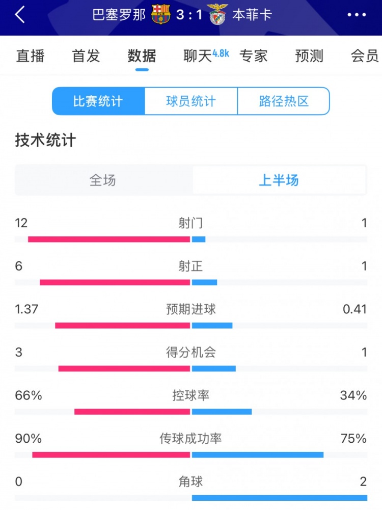  巴薩vs本菲卡半場(chǎng)數(shù)據(jù)：射門12-1，射正6-1，控球率66%-34%