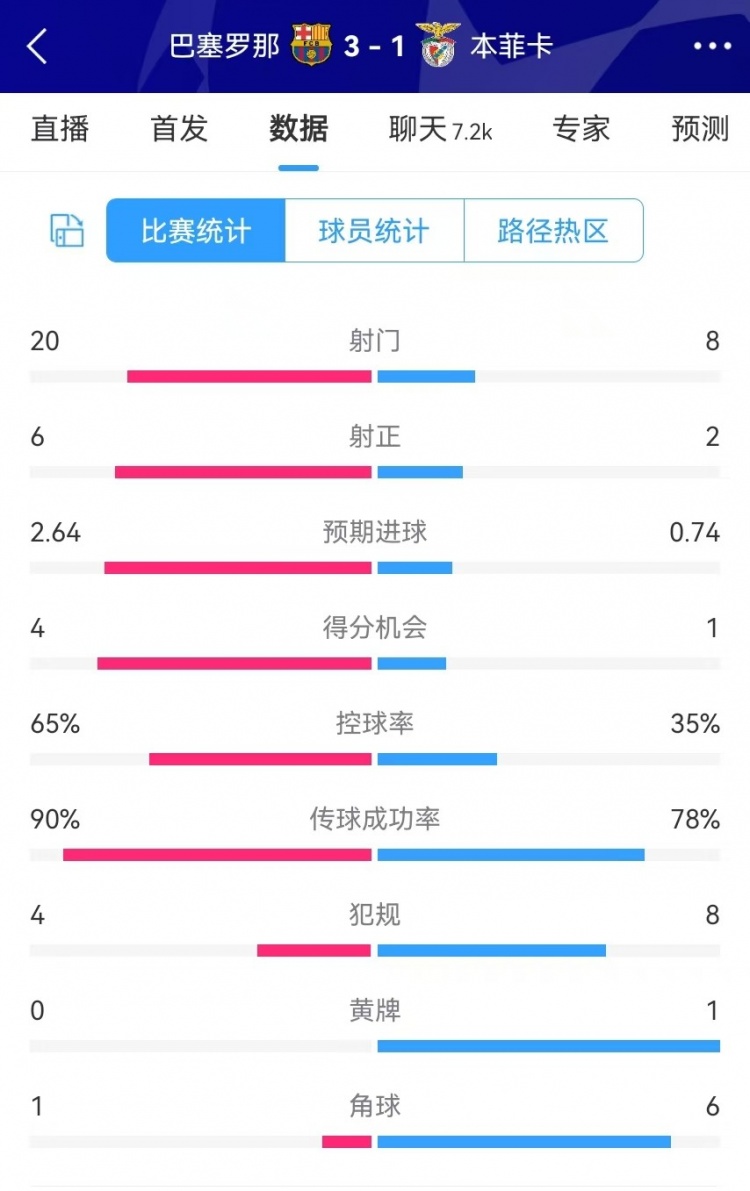  巴薩vs本菲卡數(shù)據(jù)：射門20-8、射正6-2、得分機(jī)會4-1、角球1-6