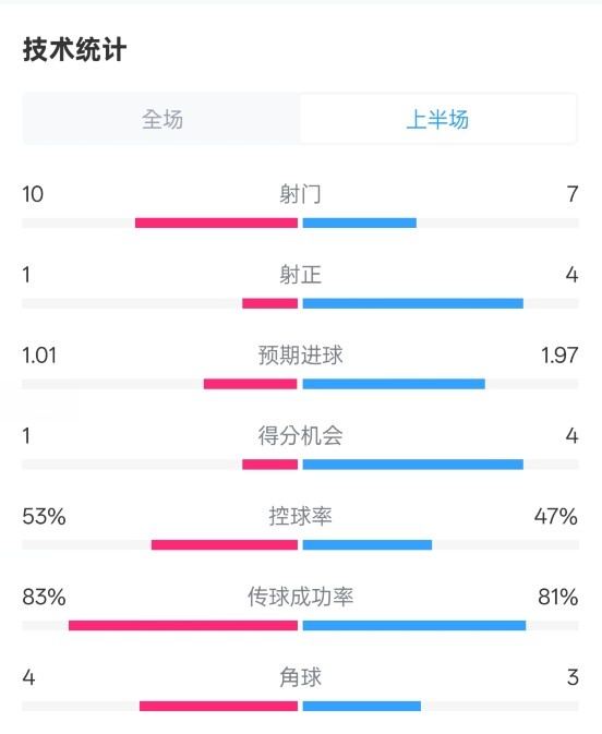  利物浦半場(chǎng)0-1巴黎數(shù)據(jù)：射門(mén)10-7，射正1-4，犯規(guī)5-0