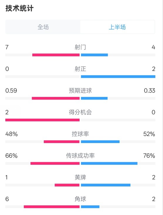  藥廠(chǎng)半場(chǎng)0-0拜仁數(shù)據(jù)：射門(mén)7-4，射正0-2，控球率48%-52%