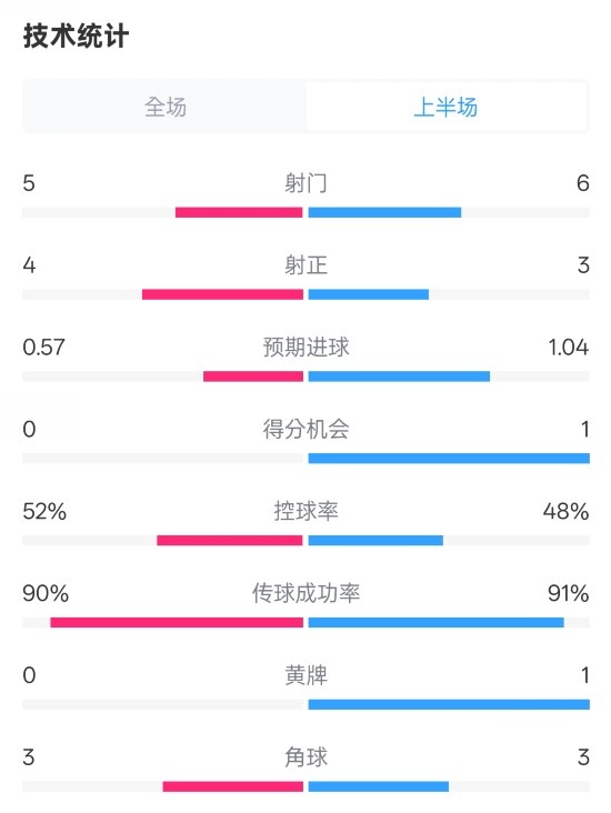  國(guó)米半場(chǎng)1-1費(fèi)耶諾德數(shù)據(jù)：射門(mén)5-6，射正4-3，控球率52%-48%