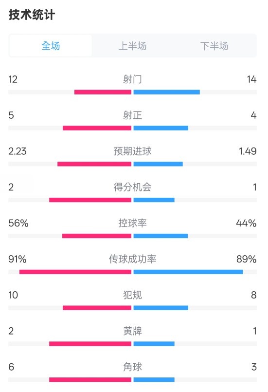  國米2-1費耶諾德全場數(shù)據(jù)：射門12-14，射正5-4，控球率56%-44%