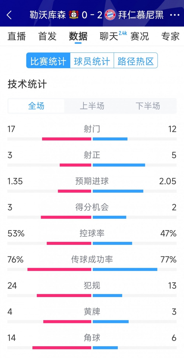 效率致勝，拜仁2-0勒沃庫森全場數(shù)據(jù)：射門12-17，射正5-3