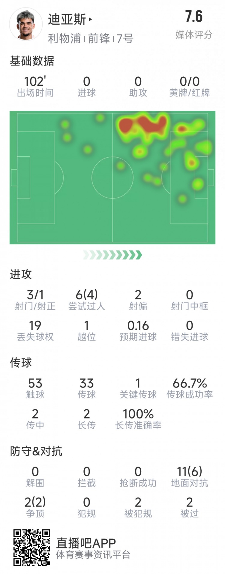  迪亞斯本場(chǎng)數(shù)據(jù)：3射1正，6次過人4次成功，1次關(guān)鍵傳球