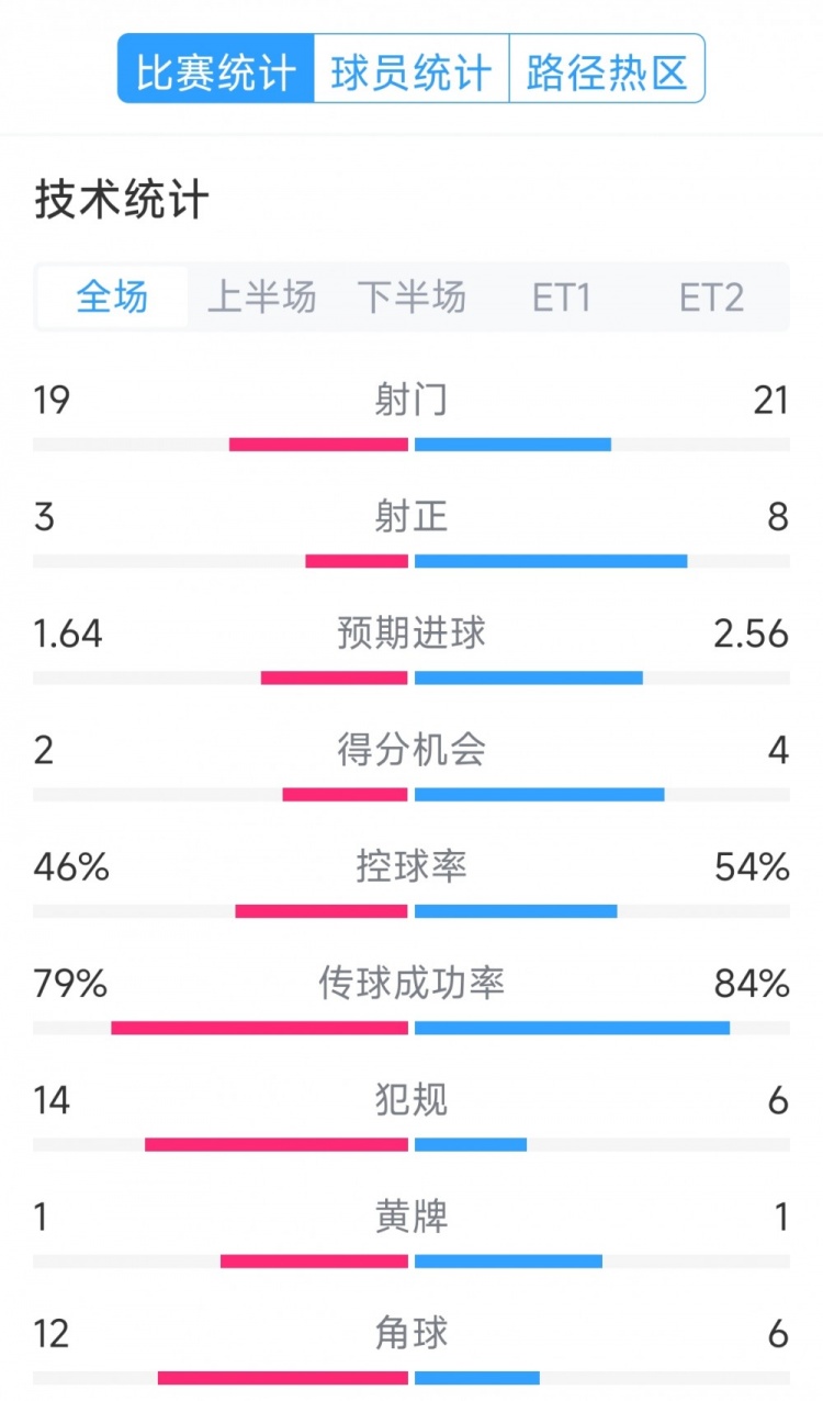  點球決勝，利物浦vs巴黎120分鐘比賽數(shù)據(jù)：射門19-21，射正3-8