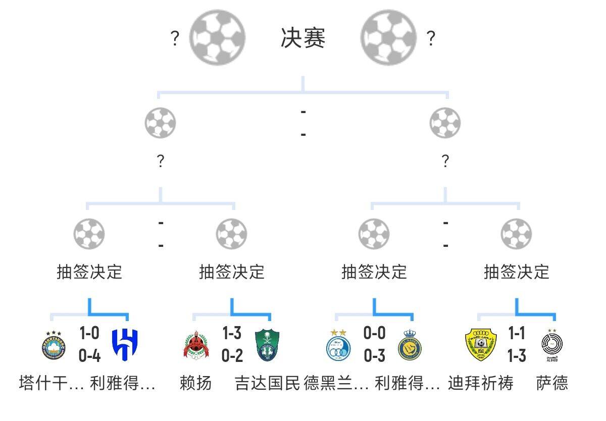  全員惡人！新月+勝利+國(guó)民打亞冠全部輕松晉級(jí)，西亞4強(qiáng)沙特占3席