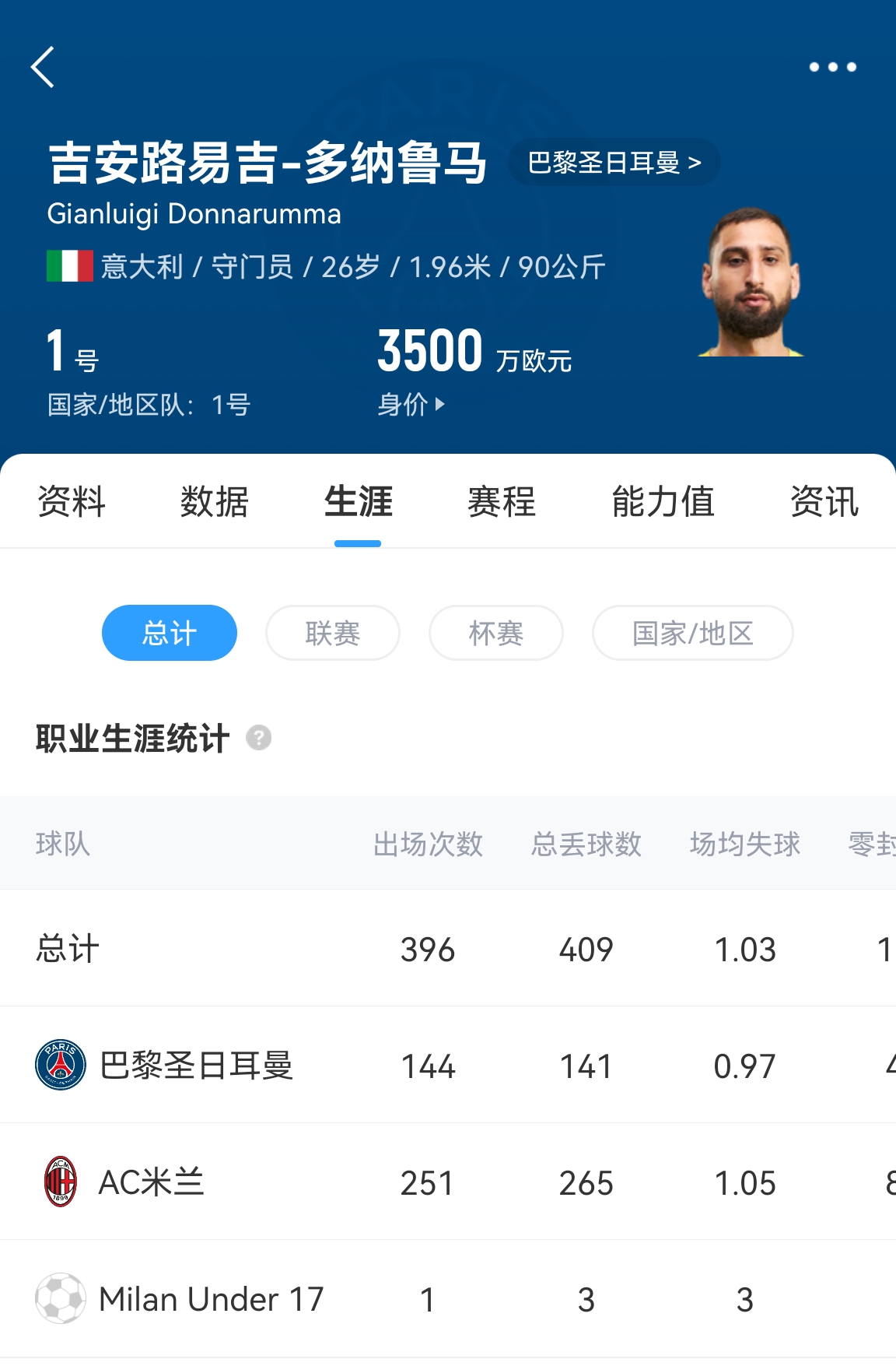 十年后應(yīng)該還在踢！多納魯馬16歲首秀 生涯出場486次現(xiàn)在才26歲！