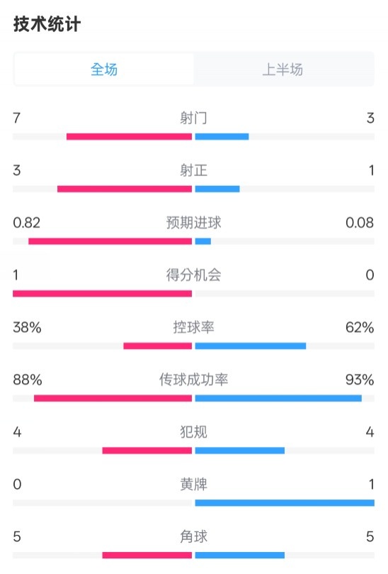  馬競(jìng)半場(chǎng)1-0皇馬數(shù)據(jù)：射門7-3，射正3-1，控球率38%-62%