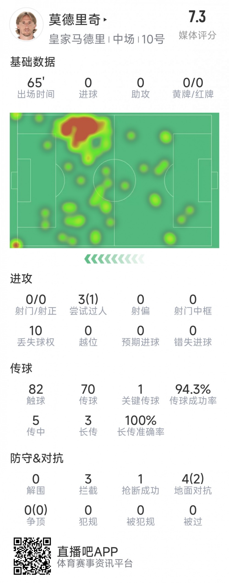  莫德里奇本場數據：1次關鍵傳球，3次攔截，4次對抗2次成功