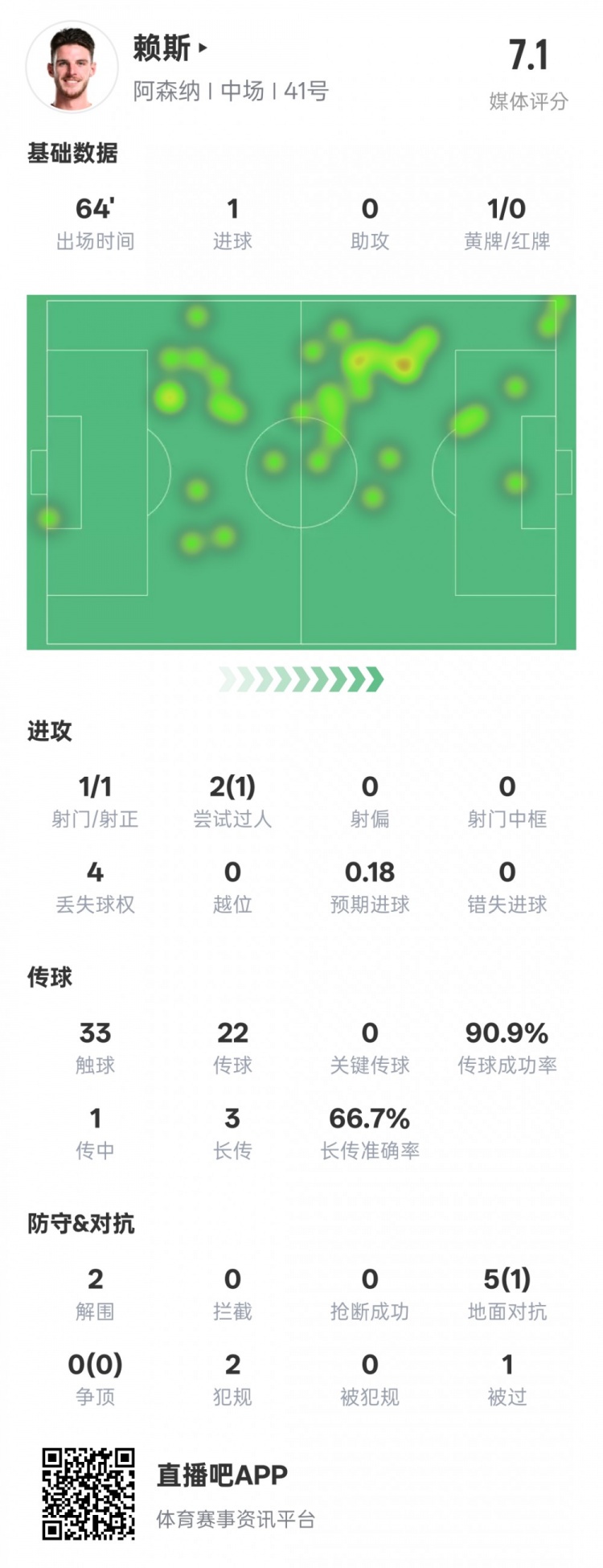  賴斯本場數據：1進球2解圍&傳球成功率90.9%，評分7.1