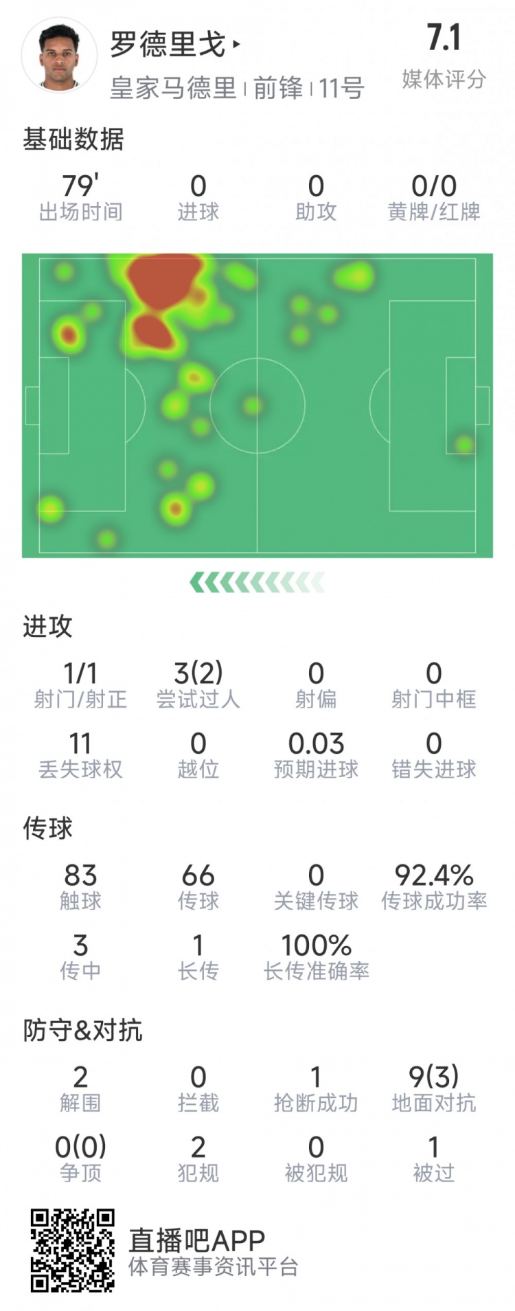  羅德里戈本場(chǎng)數(shù)據(jù)：1次射門，3次過人2次成功，2解圍，1搶斷