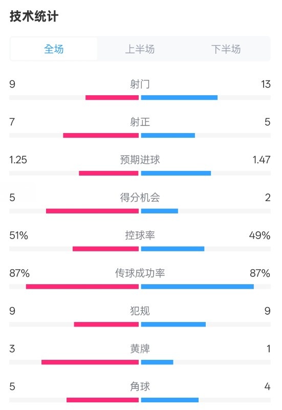  阿森納2-2埃因霍溫全場(chǎng)數(shù)據(jù)：射門9-13，射正7-5，控球率51%-49%