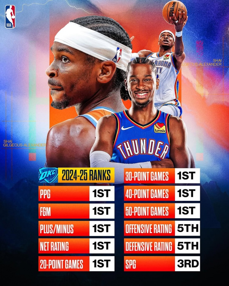  劍指MVP？亞歷山大本賽季得分/進(jìn)球數(shù)/正負(fù)值/凈效率皆聯(lián)盟第一
