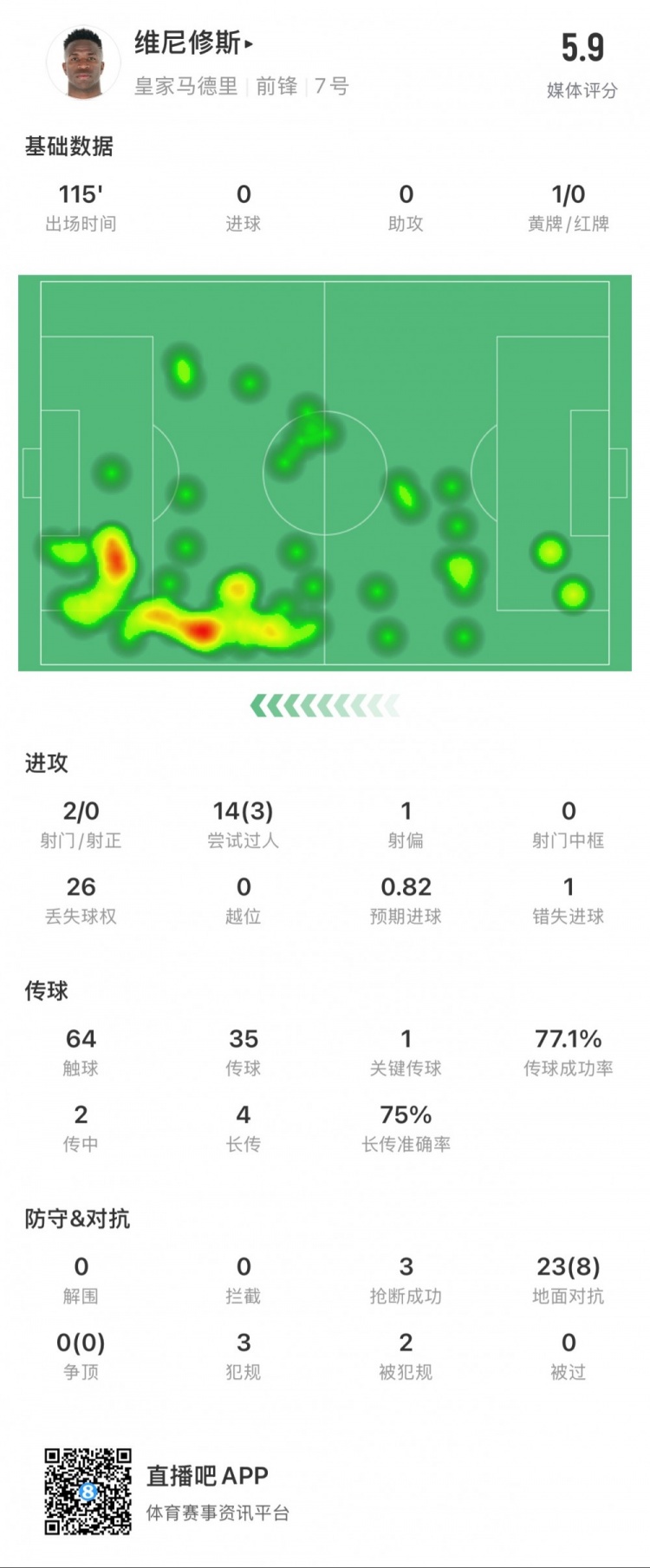  維尼修斯本場數(shù)據(jù)：1次錯失點球，14次過人3次成功，獲評5.9分