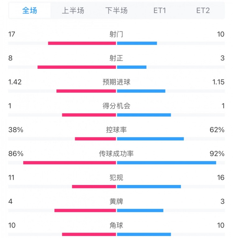  馬競(jìng)1-0皇馬兩隊(duì)數(shù)據(jù)：射門(mén)17-10，射正8-3，控球率38%-62%