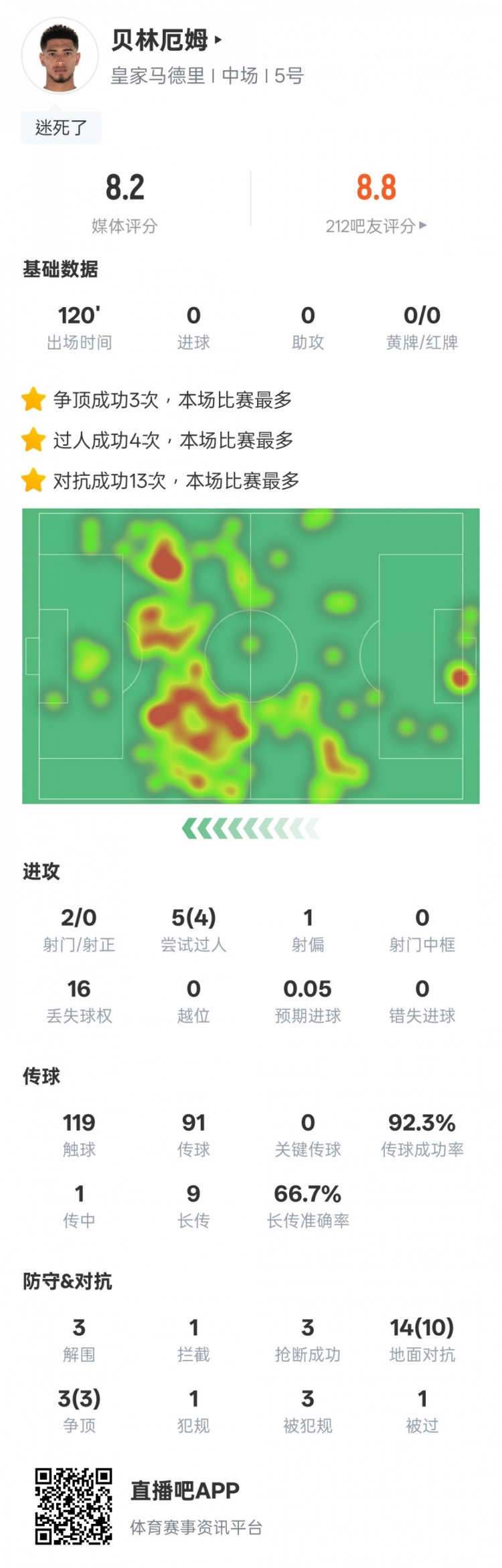  貝林厄姆本場數(shù)據(jù)：4過人成功3解圍3搶斷，評分8.2