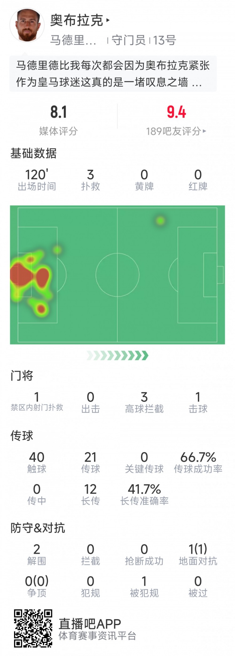  奧布拉克本場數(shù)據(jù)：3次撲救助球隊零封，點球大戰(zhàn)1次撲點