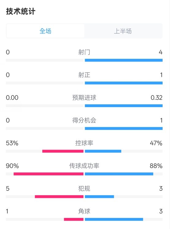 0射門！切爾西半場(chǎng)0-0哥本哈根數(shù)據(jù)：射門0-4，控球率53%-47%