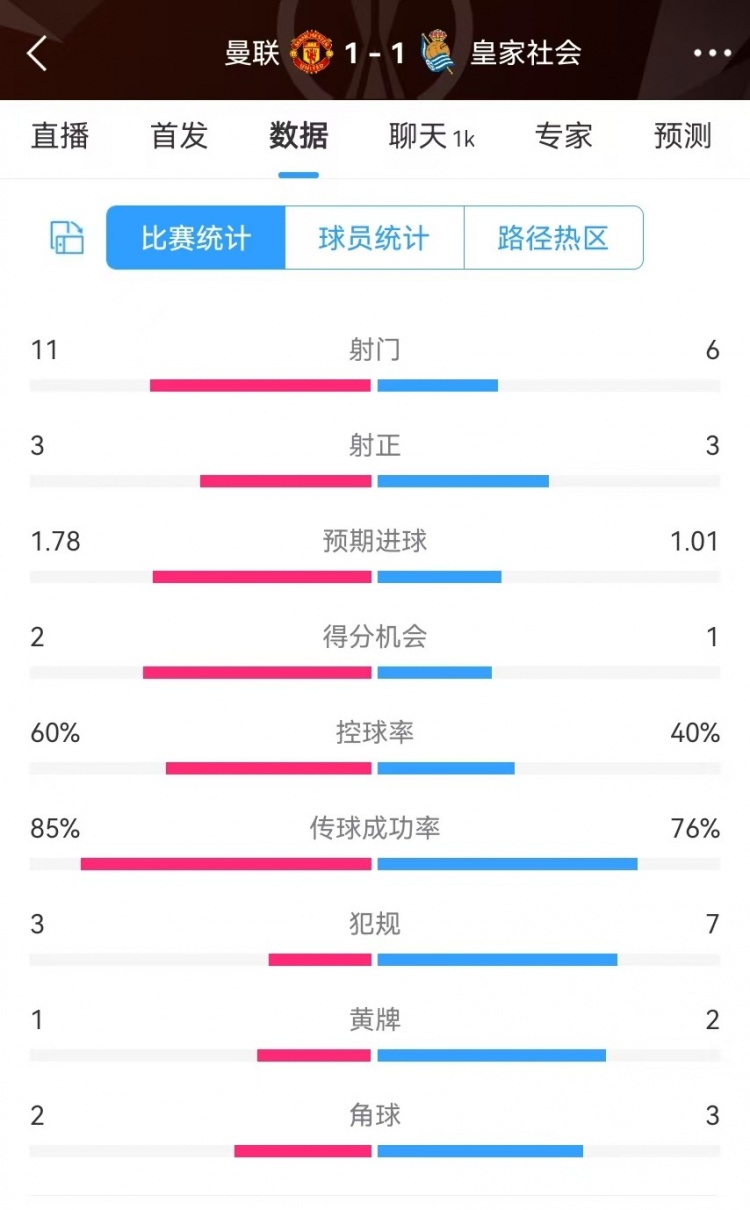  曼聯(lián)半場(chǎng)數(shù)據(jù)：射門11-6、射正3-3、得分機(jī)會(huì)2-1，犯規(guī)3-7
