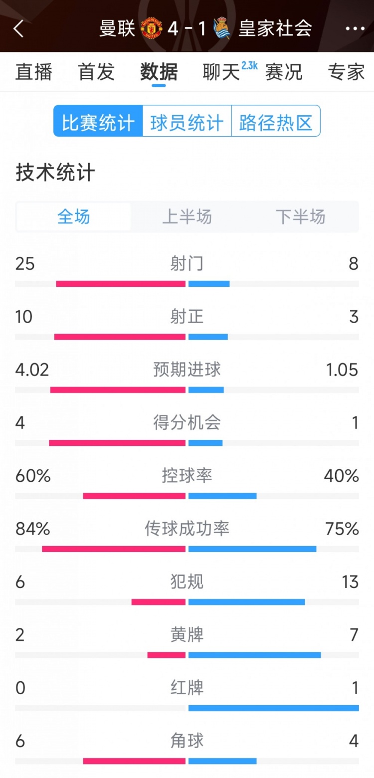  曼聯(lián)4-1皇家社會全場數(shù)據(jù)：射門25-8，射正10-3，得分機會4-1