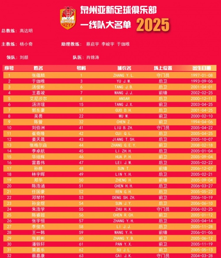  福建職業(yè)隊(duì)獨(dú)苗！泉州亞新公布名單：王嘉竣領(lǐng)銜！05后球員22人