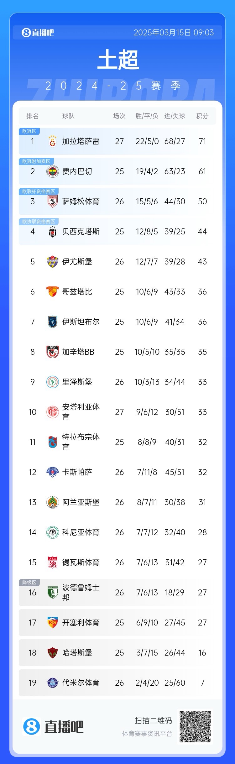  27輪不??！加拉塔薩雷繼續(xù)領(lǐng)跑土超，多賽兩輪領(lǐng)先費(fèi)內(nèi)巴切10分