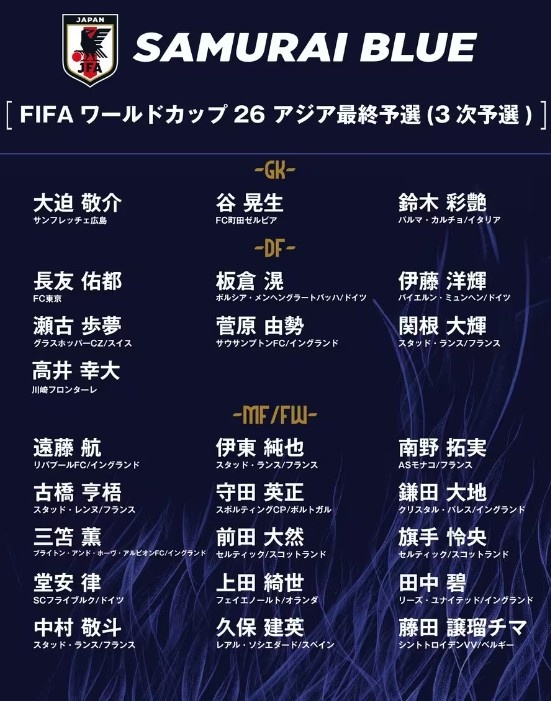  德轉(zhuǎn)：日本隊最新身價突破3億歐，25人世預(yù)賽名單合計3.05億歐元