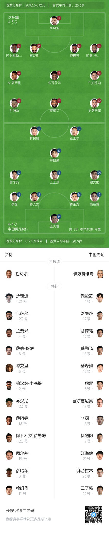  國足vs沙特首發(fā)身價對比：國足共617.5萬歐，沙特隊2092萬歐