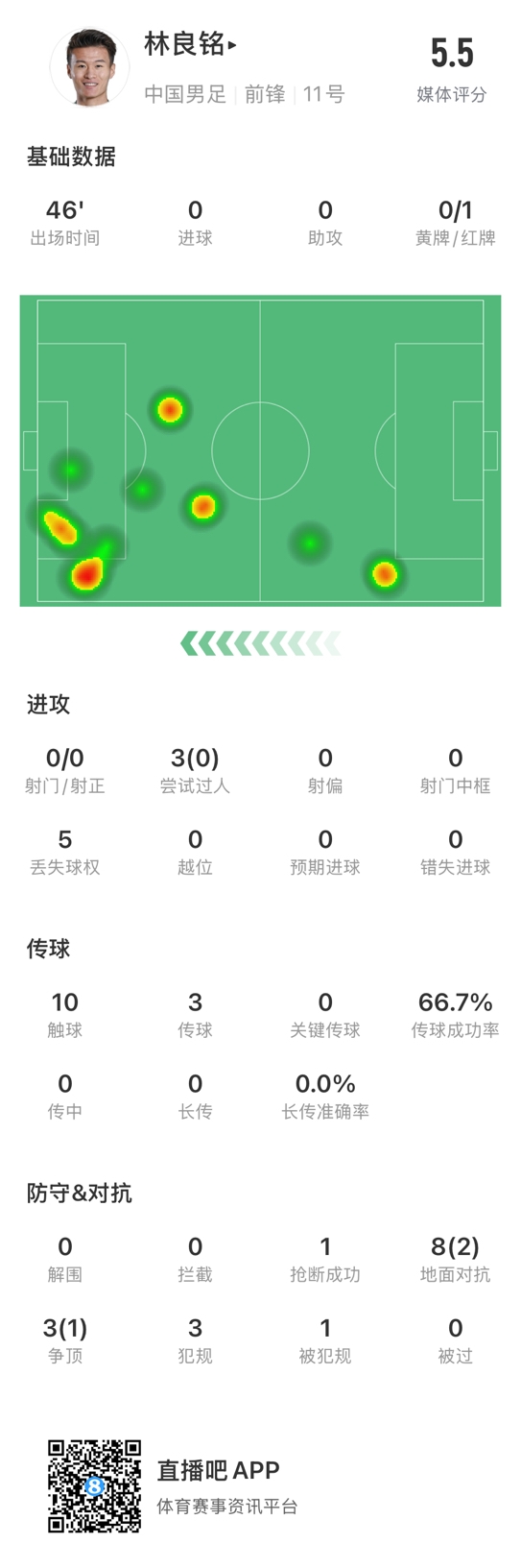  魯莽染紅！林良銘數(shù)據(jù)：3次過人0成功，3次傳球2次成功